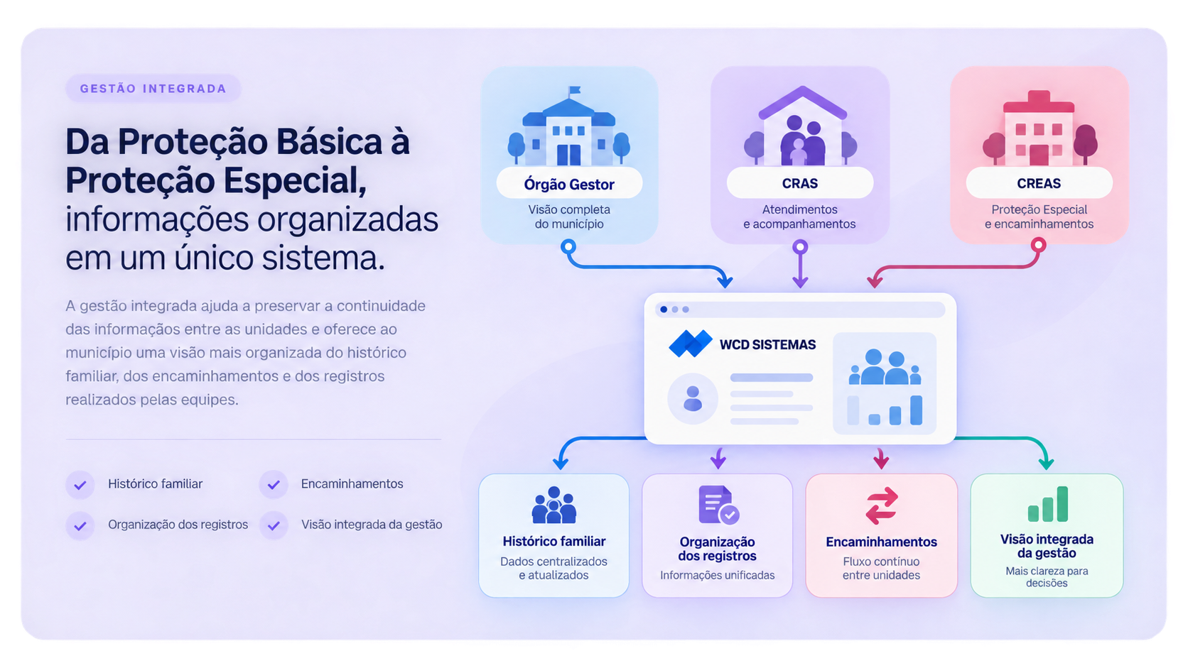 Diagrama da gestão integrada entre Órgão Gestor, CRAS e CREAS, centralizando histórico familiar, organização dos registros, encaminhamentos e visão integrada da gestão no sistema WCD.