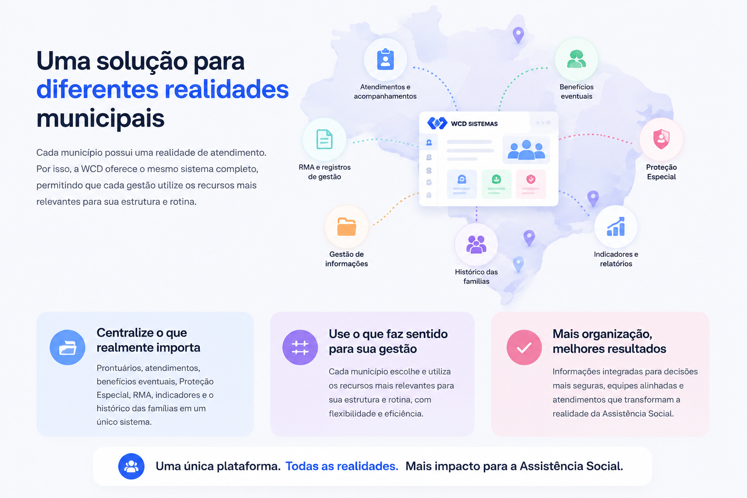 Diagrama de uma solução para diferentes realidades municipais, integrando atendimentos, benefícios eventuais, Proteção Especial, indicadores, histórico familiar, gestão de informações e RMA no sistema WCD.